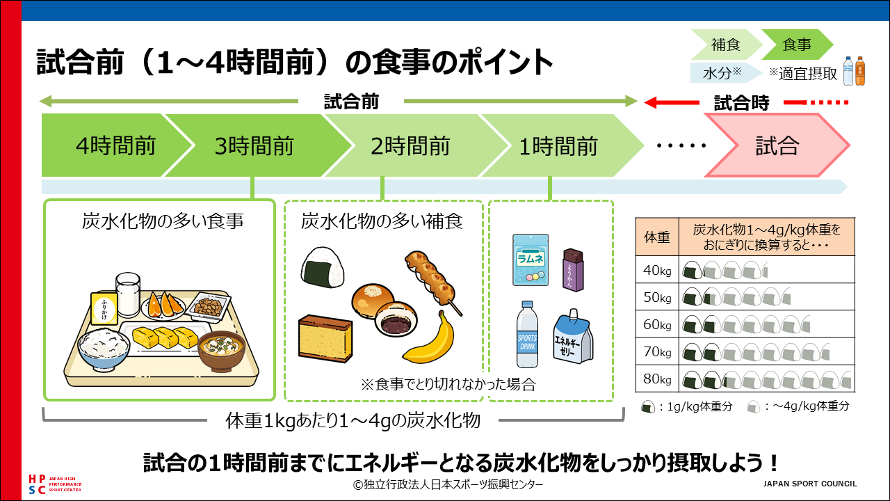 試合前の食事のポイント（枠線）