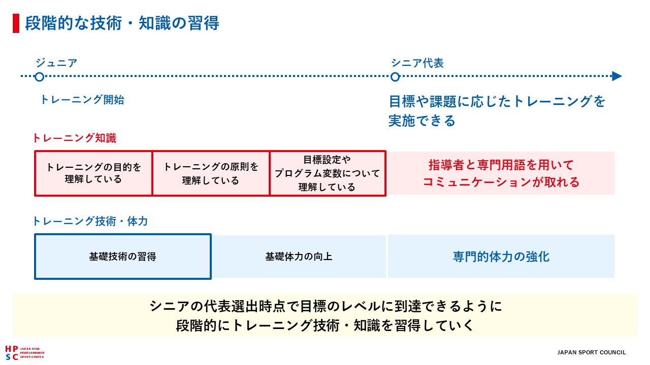 「トレーニングの基礎」の概要