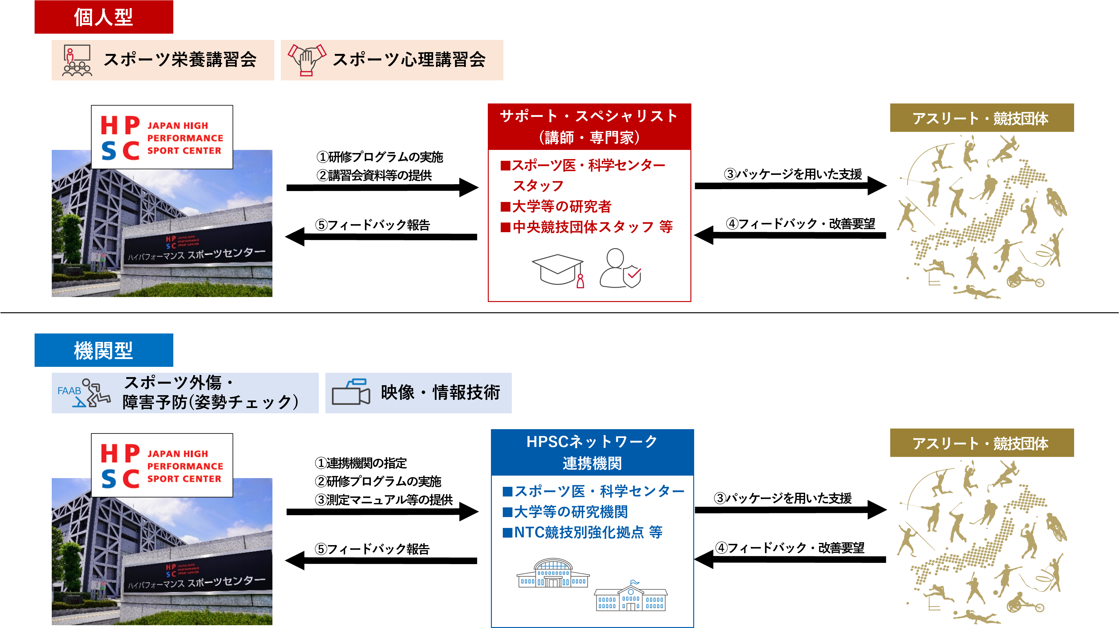 HPSCパッケージを用いた支援