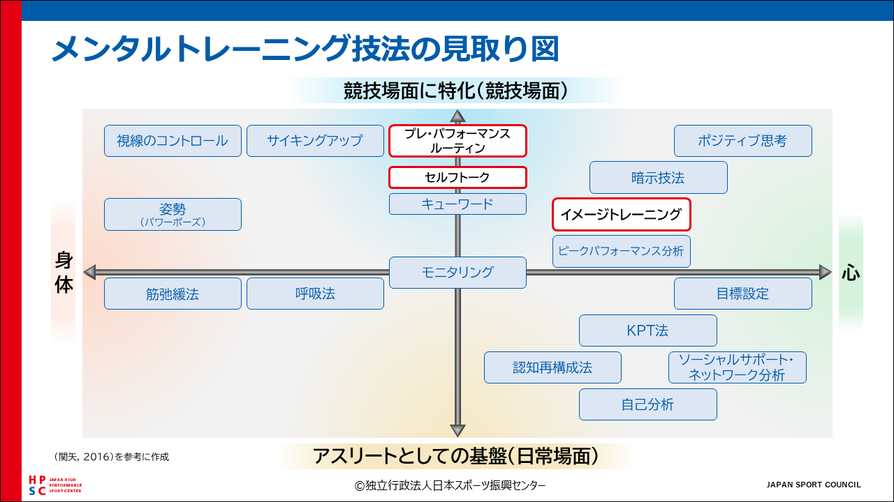 （例）トピック4で獲得できるメンタルトレーニング技法の見取り図